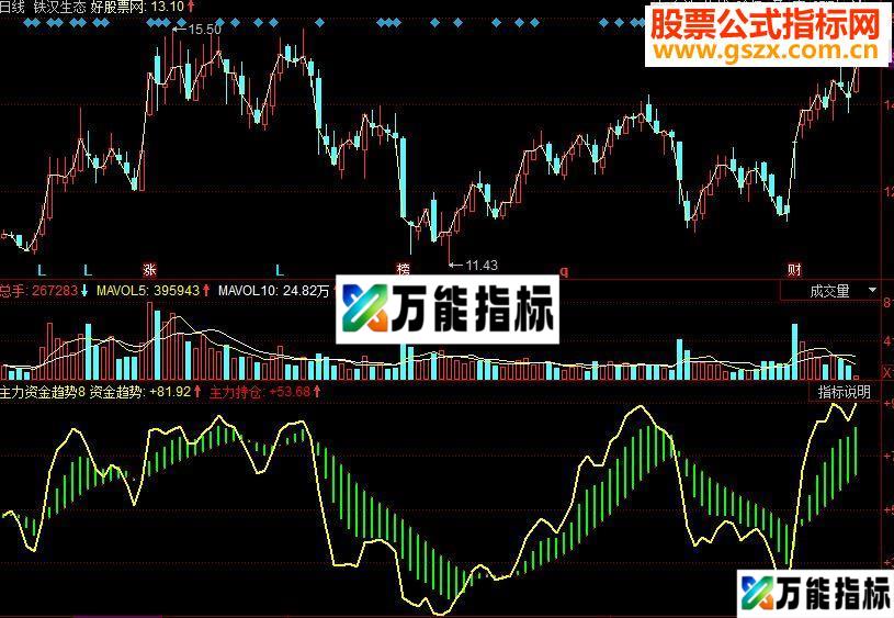 同花顺主力资金趋势副图源码