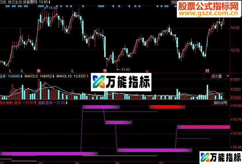 同花顺顾比倒数副图源码 EA-万能指标公式