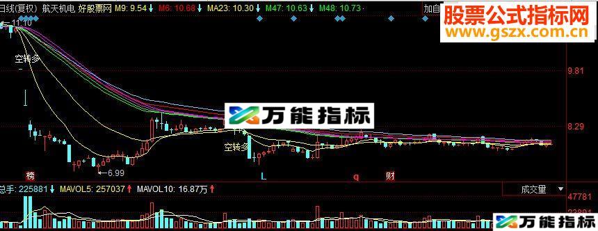 同花顺不亏均线 空转多买入主图源码