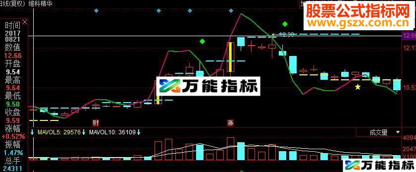 同花顺波峰谷底副图源码 EA-万能指标公式
