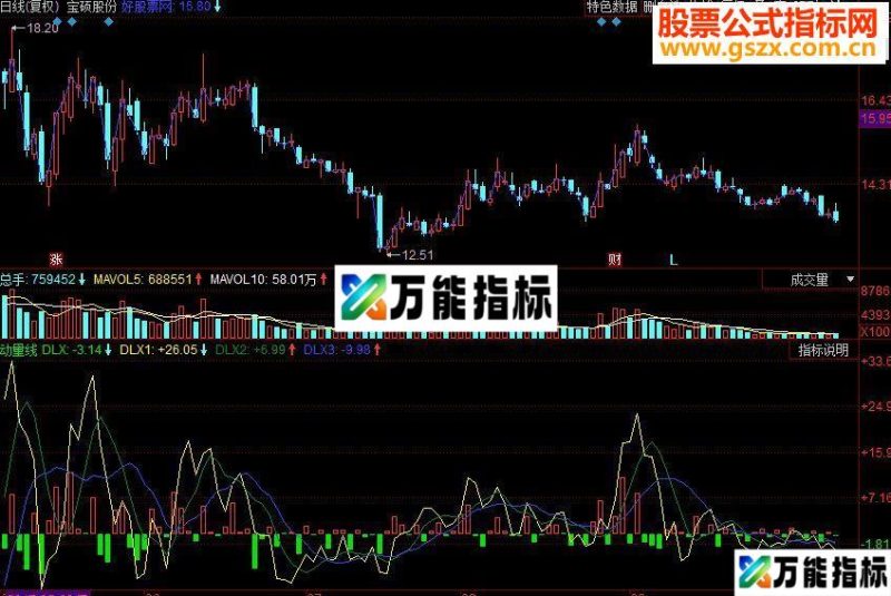 同花顺动量线副图源码 EA-万能指标公式