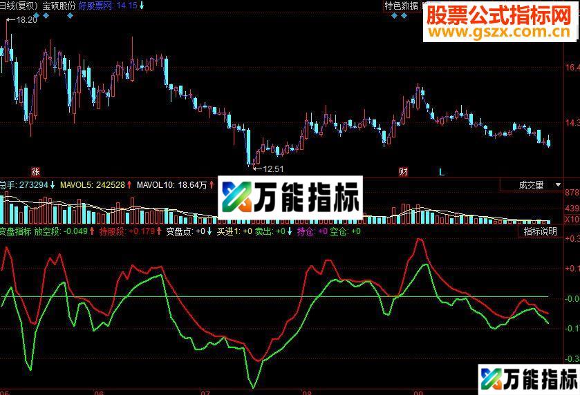 同花顺变盘来临副图源码 EA-万能指标公式