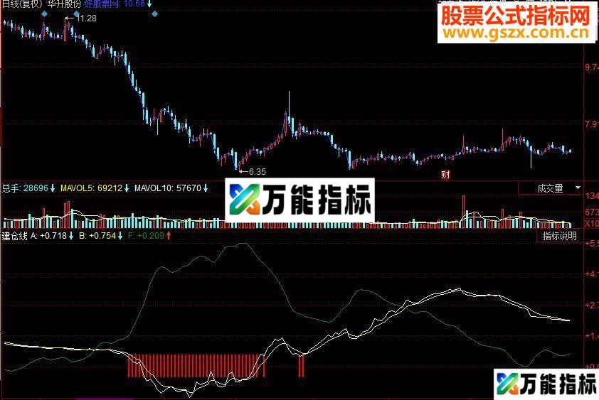 同花顺建仓线副图源码 EA-万能指标公式