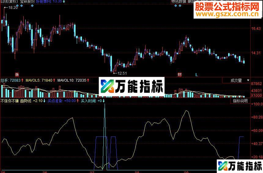 同花顺不信你不赚副图源码