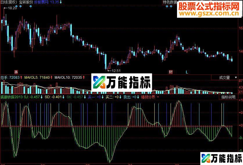 同花顺底部侦探2013 《庄家克星》系列精华指标 EA-万能指标公式