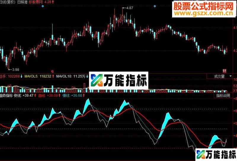 同花顺趋势副图源码 蓝色出现买进 趋势线判别方向 EA-万能指标公式