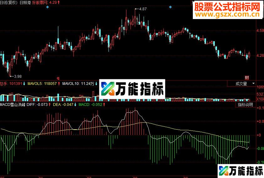 同花顺MACD雪山洪峰副图源码 EA-万能指标公式