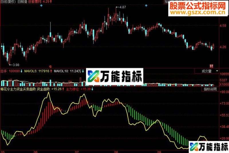 同花顺梅花令主力资金买卖趋势副图源码 EA-万能指标公式