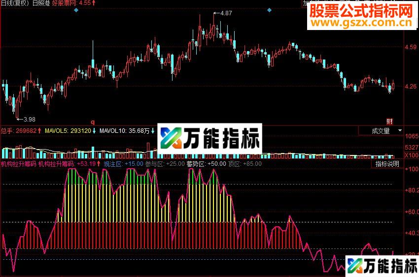 同花顺机构拉升筹码副图源码 EA-万能指标公式
