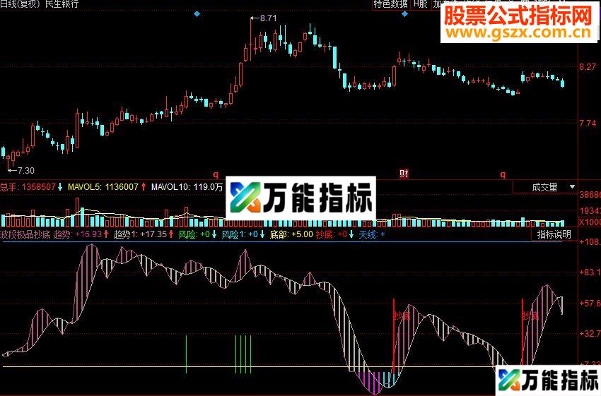 同花顺波段极品抄底副图源码 EA-万能指标公式