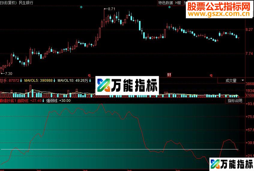 同花顺最强抄底副图源码 EA-万能指标公式