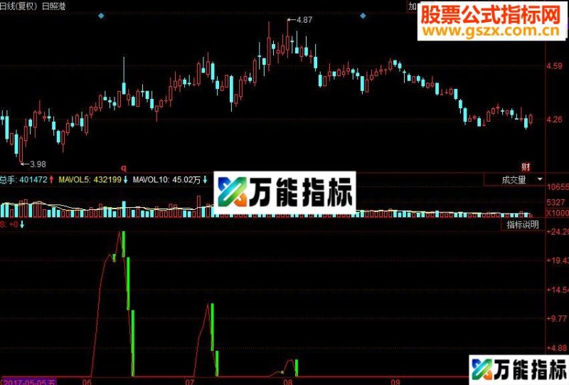 同花面红买绿卖副图源码 EA-万能指标公式