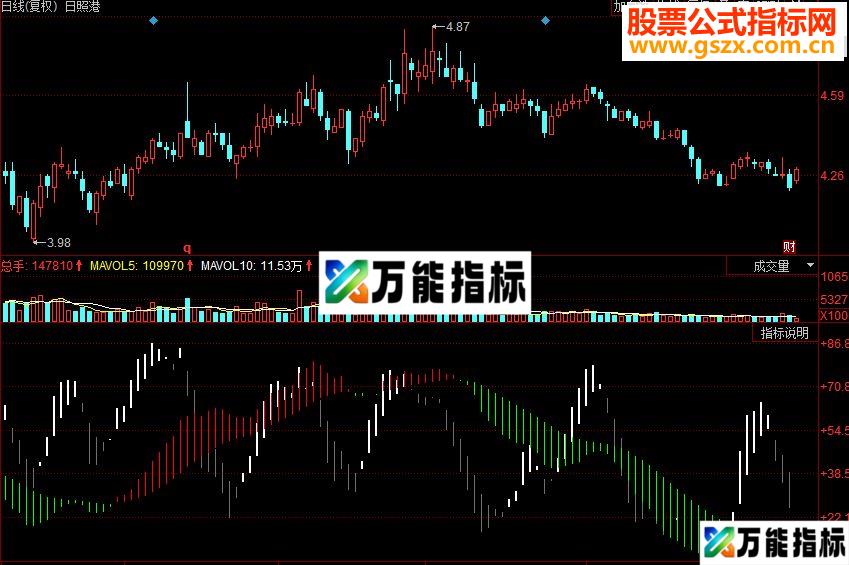 同花顺主力轨迹优化副图源码 EA-万能指标公式