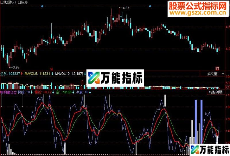 同花顺机构建仓位副图源码 EA-万能指标公式