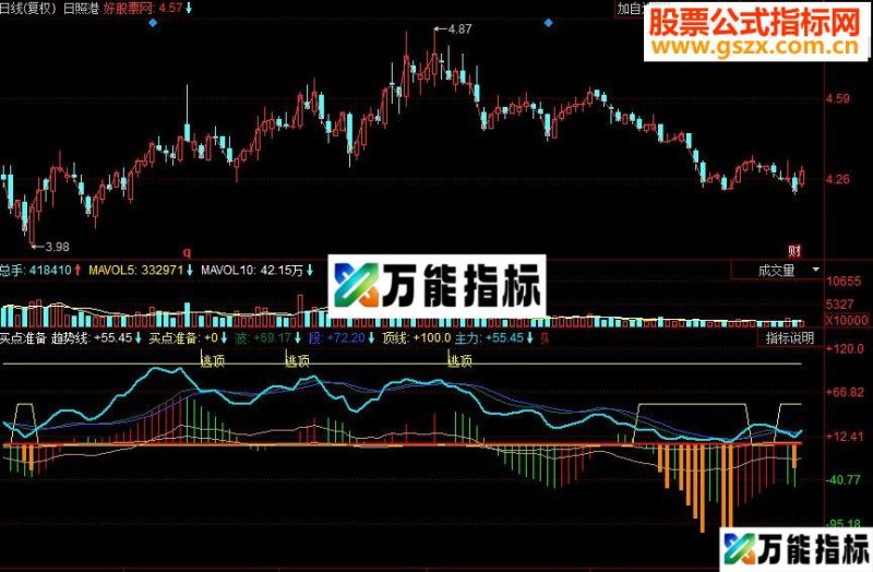 同花顺买点准备副图源码 EA-万能指标公式