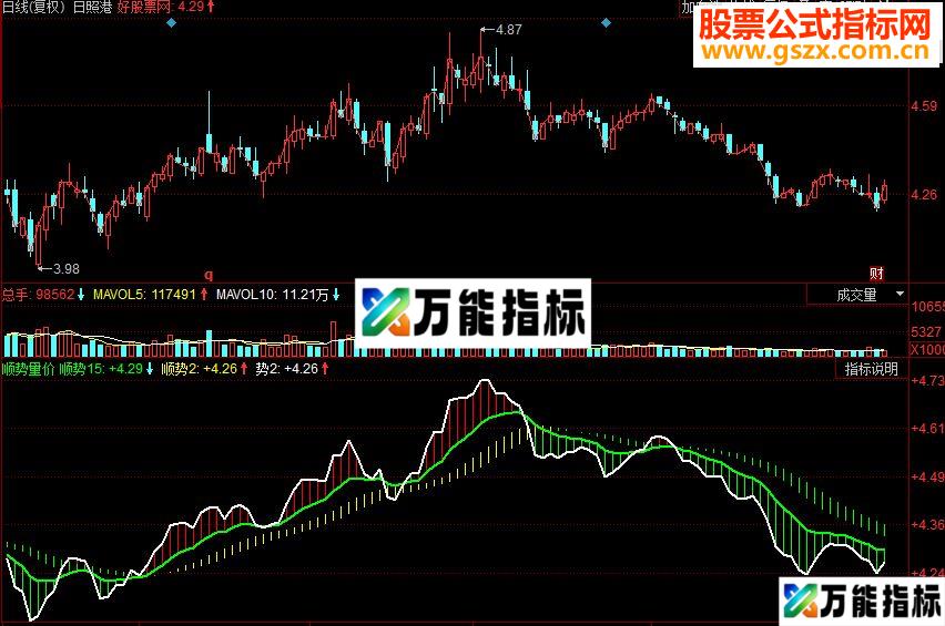 同花顺顺势量价副图源码