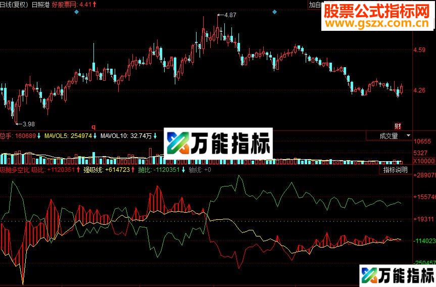 同花顺吸抛多空比副图源码 EA-万能指标公式