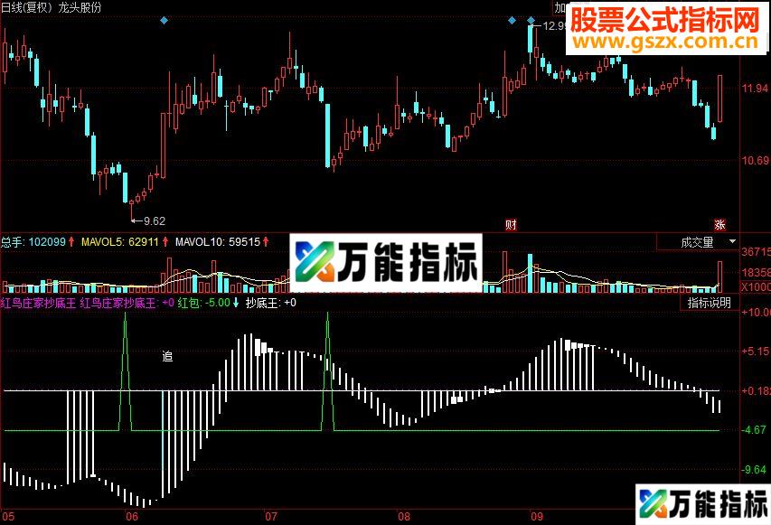 同花顺 红鸟庄家抄底王副图源码