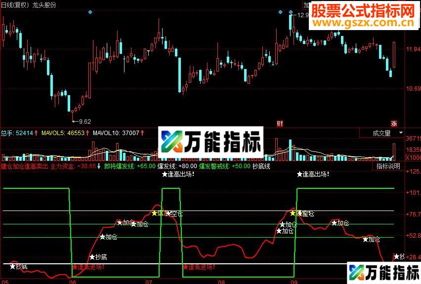 同花顺建仓加仓逢高卖出副图源码 EA-万能指标公式