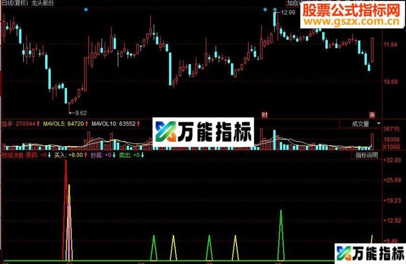 同花顺短线决胜副图源码 EA-万能指标公式