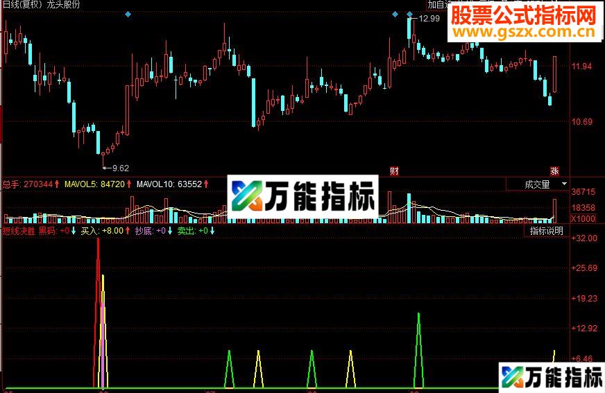 同花顺短线决胜副图源码 EA-万能指标公式