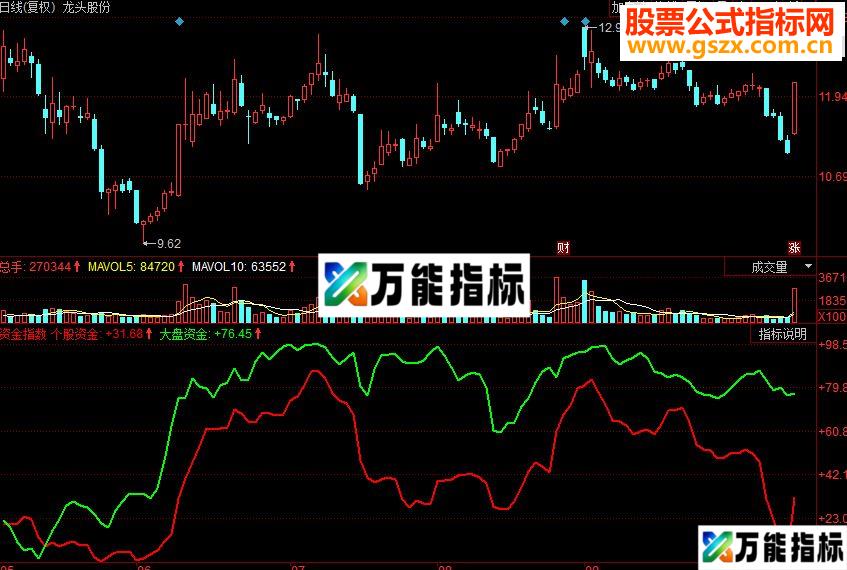 同花顺大盘个股资金指数副图源码