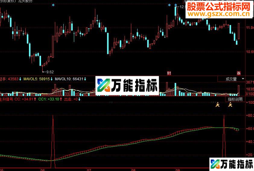 同花顺主升信号副图源码 EA-万能指标公式