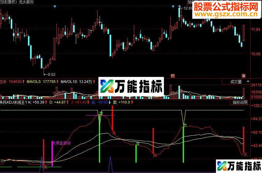 同花顺朱氏KDJ长线王副图源码