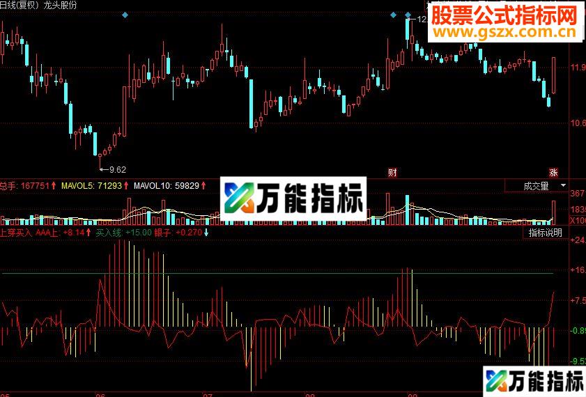 同花顺上穿买入 指标发出上穿信号 买入副图源码