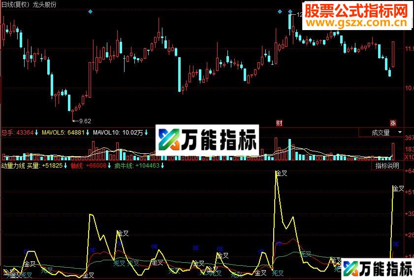 同花顺动量力线副图源码