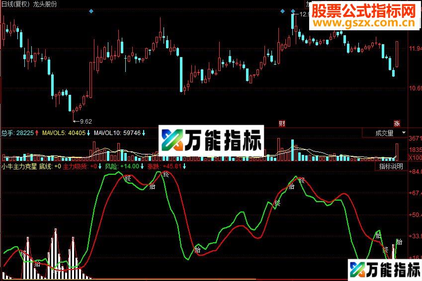 同花顺小牛主力克星副图源码 EA-万能指标公式