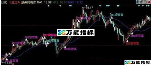 同花顺背离主图指标公式 EA-万能指标公式