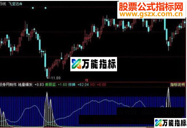 同花顺地量爆发指标公式