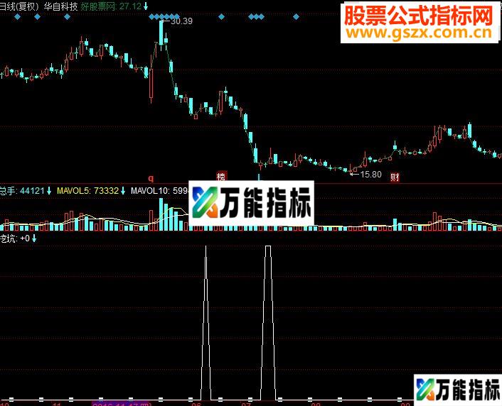同花顺拉升前挖坑副图源码