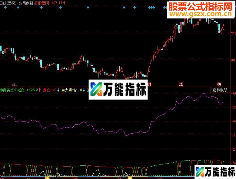同花顺神奇买点 主力进场副图源码