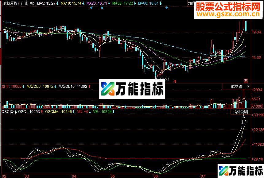 同花顺OSC副图源码 EA-万能指标公式