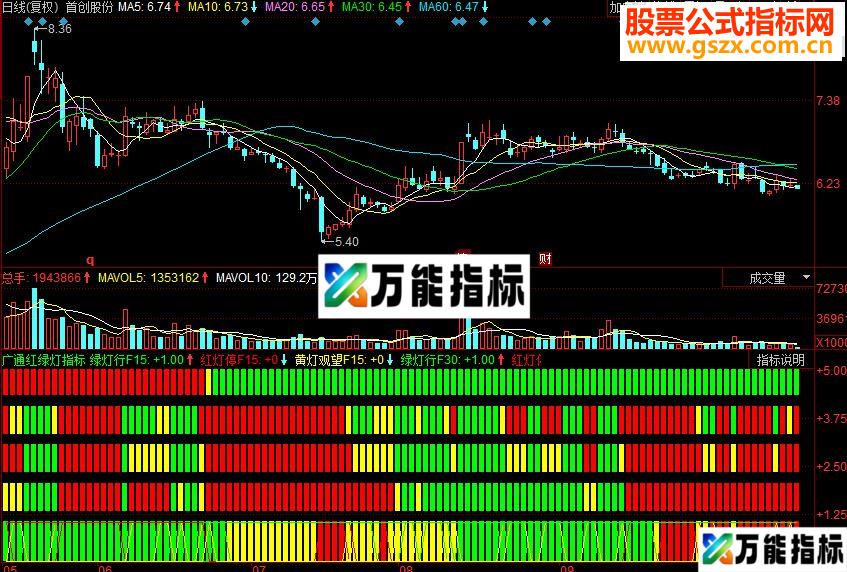 同花顺唐广通红绿灯副图源码 EA-万能指标公式
