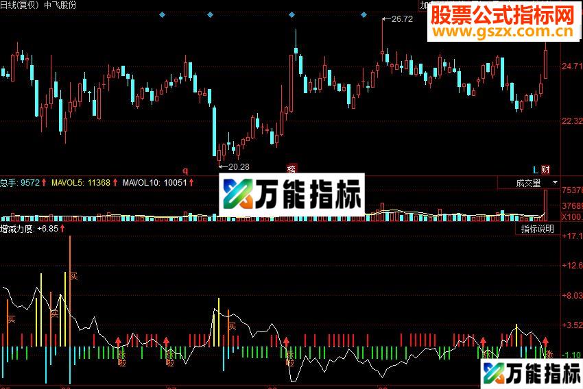 同花顺主力吃货副图源码