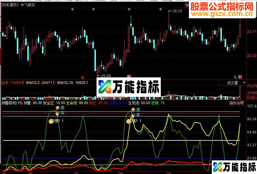 同花顺预警获利 有预警功能的禁区指标公式