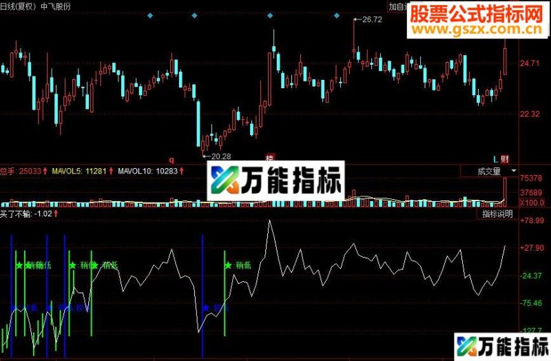 同花顺买了不赔副图源码 EA-万能指标公式