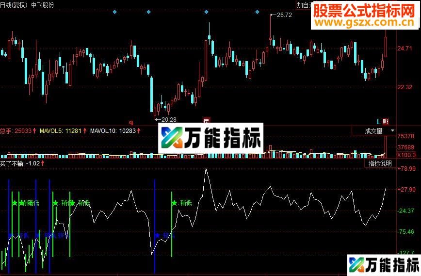 同花顺买了不赔副图源码 EA-万能指标公式