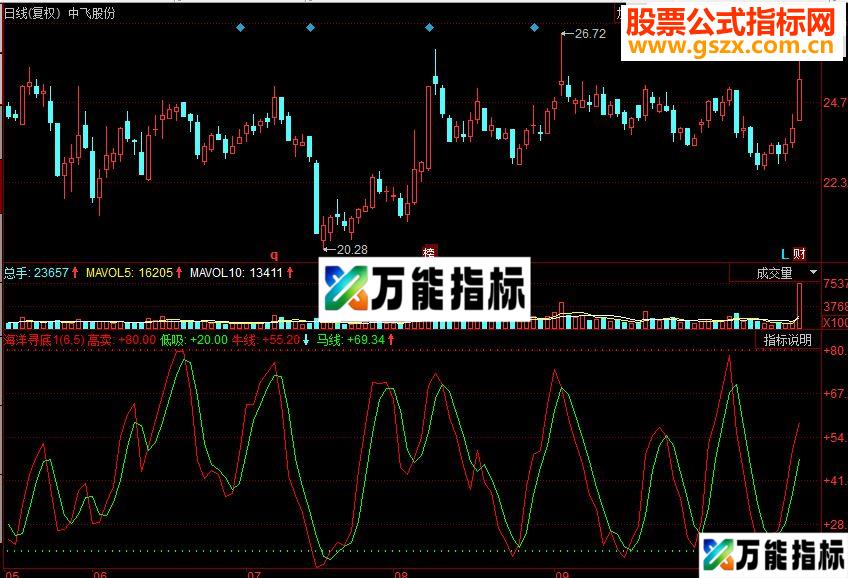 同花顺海洋寻底副图源码
