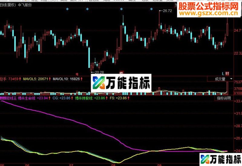同花顺麒麟短线王副图源码 EA-万能指标公式