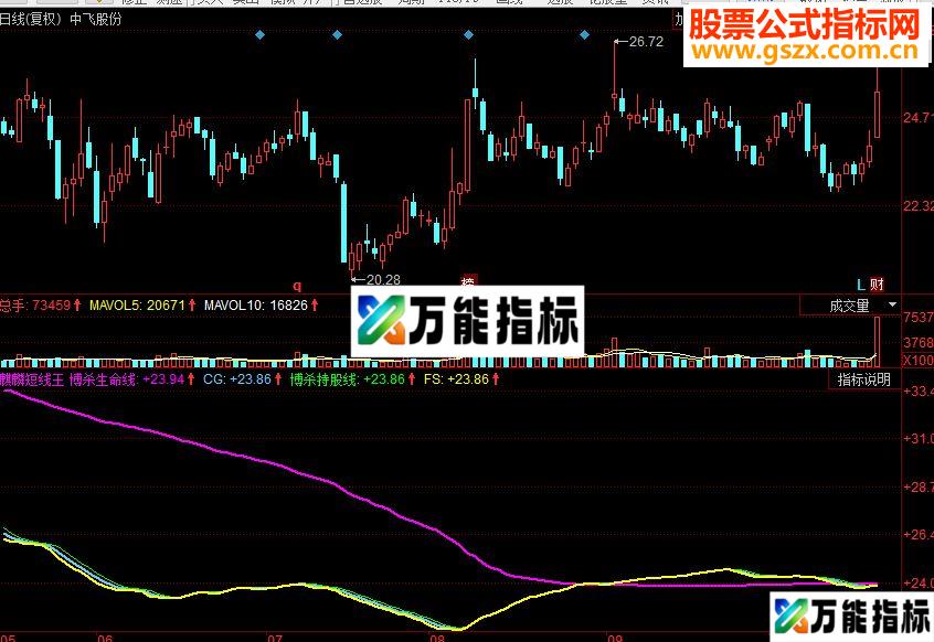 同花顺麒麟短线王副图源码 EA-万能指标公式
