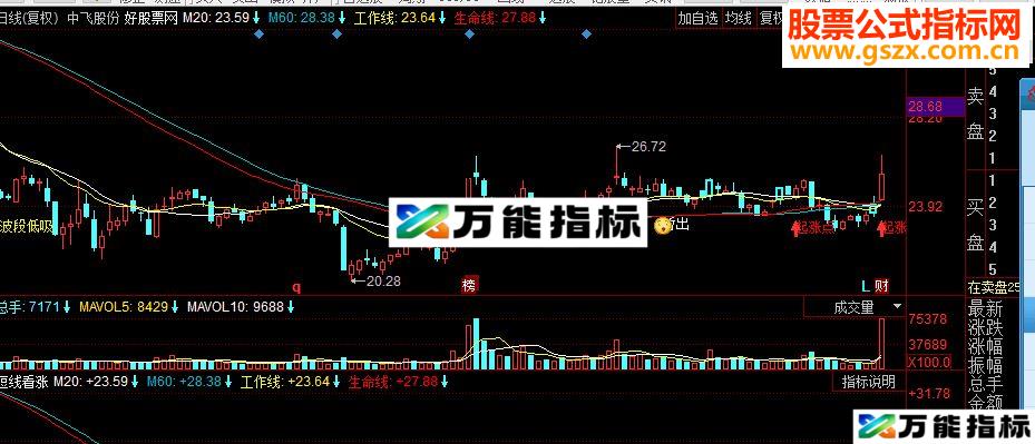 同花顺短线看涨副图源码