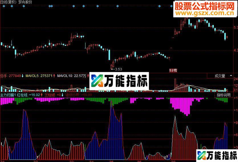 同花顺主力扫描副图源码 EA-万能指标公式