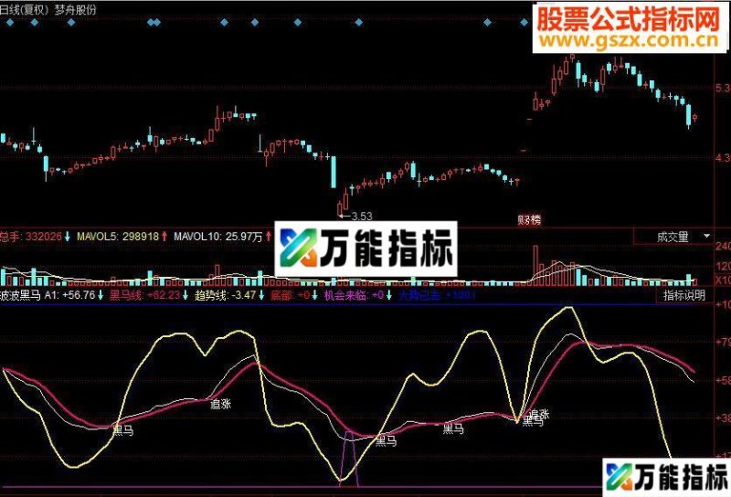同花顺波波黑马副图源码 EA-万能指标公式