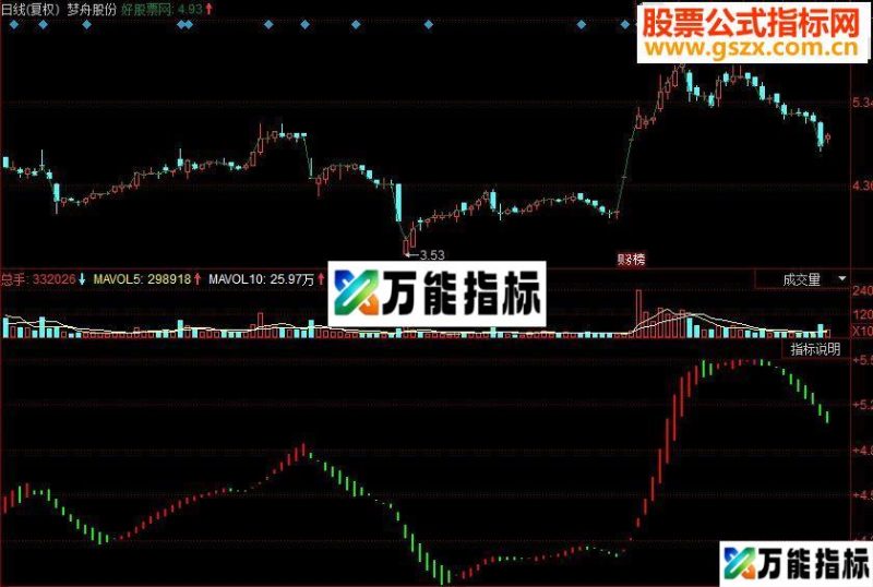 同花顺短线操盘副图源码 EA-万能指标公式