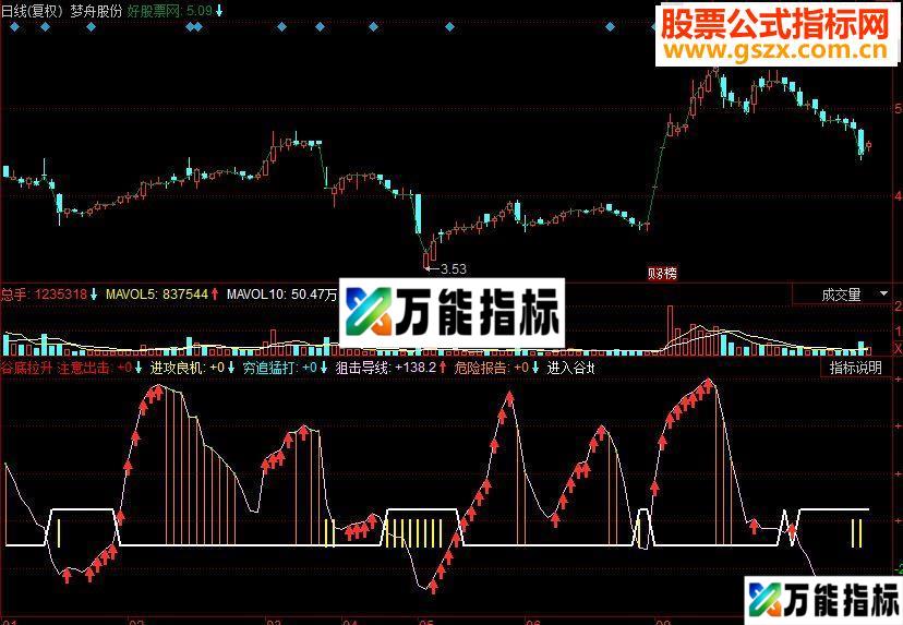 同花顺谷底拉升副图源码