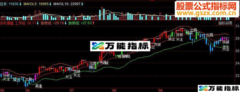 同花顺多彩操盘副图源码 EA-万能指标公式